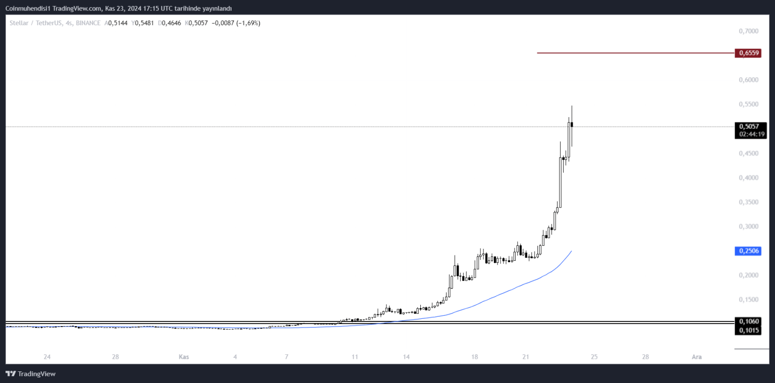 Xlm Coin Fiyat Analizi Stellar Y Kseli Te Coin M Hendisi