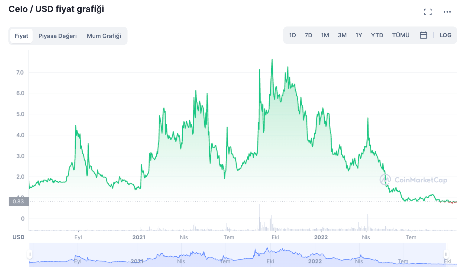 CoinList Platformunda Ön Satışa Çıkmış Tüm Projeler - Coin Mühendisi