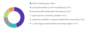 GMX Token Distribution