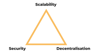Blockchain Trilemma