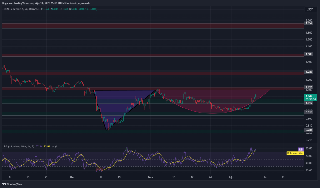 ThorChain Rune Teknik Analiz 