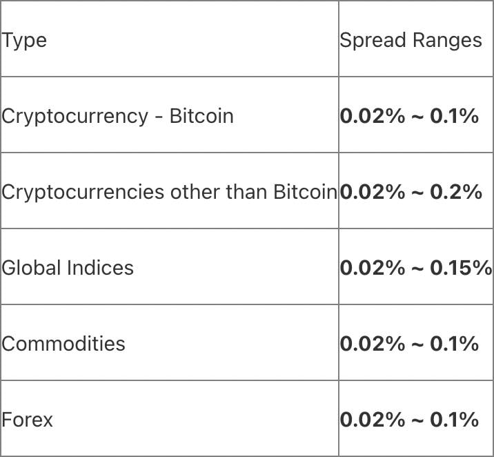 BingX'te spread (yayılma) oranı