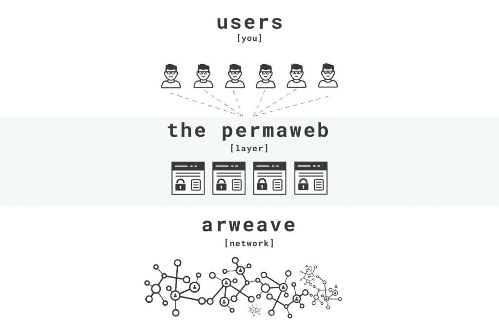 AR Coin Nedir? Arweave (AR) yorumları geleceği ve projesi - Coin Mühendisi