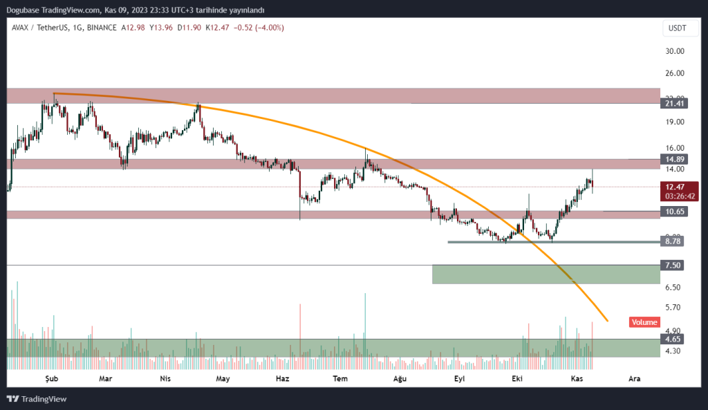 Avax Trend Kırılımı Sonrasında Yükselişini Devam Ettirebilecek Mi ?