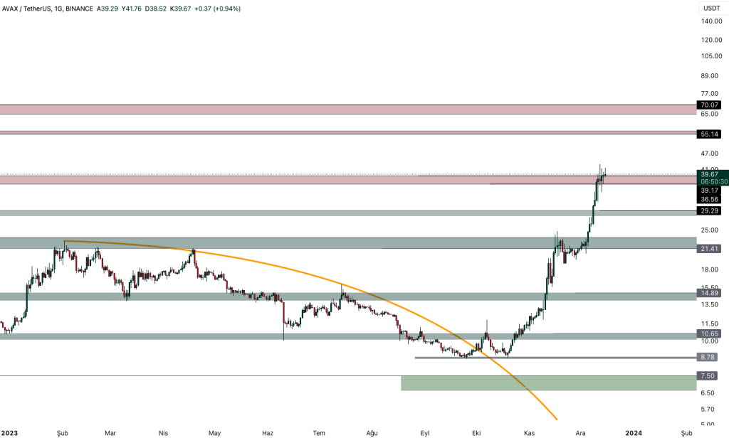 AVAX Yükselişine Devam Edebilecek Mi ? 