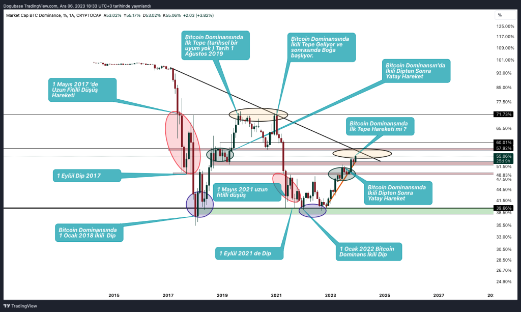 Bitcoin Dominansı ve Boğa Piyasası: Analiz ve Olası Senaryolar