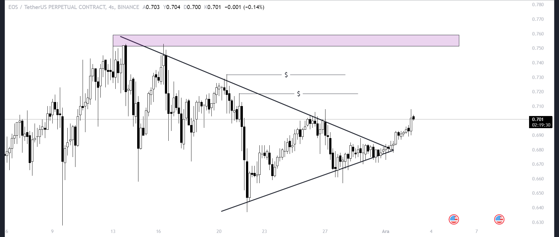 EOS Grafik Analizi