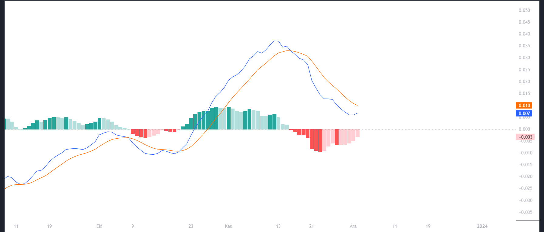 EOS`da Günlükde MACD İndikatörü