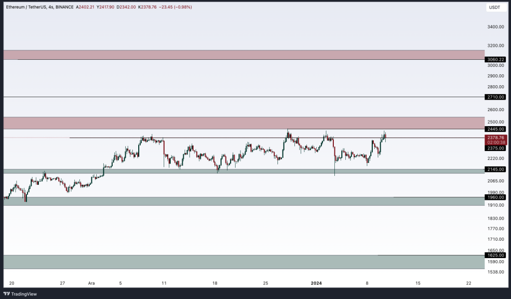 Ethereum Fiyatı Uçuşa Geçti! ETH Fiyat Analizi!