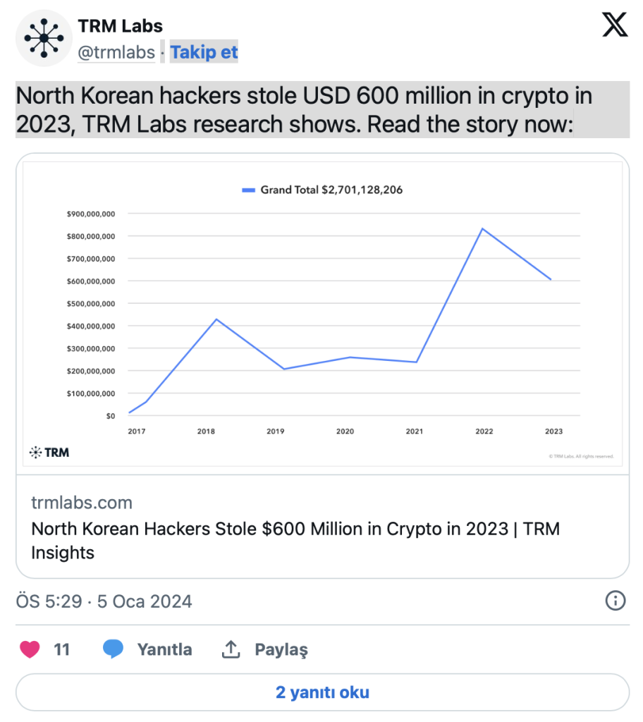 TRM Labs : Kuzey Koreli Hackerlar 600 Milyon Dolar Kripto Çaldı !