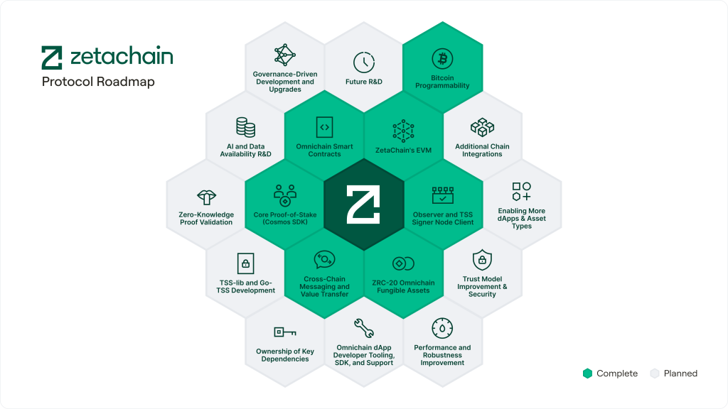 ZetaChain Roadmap