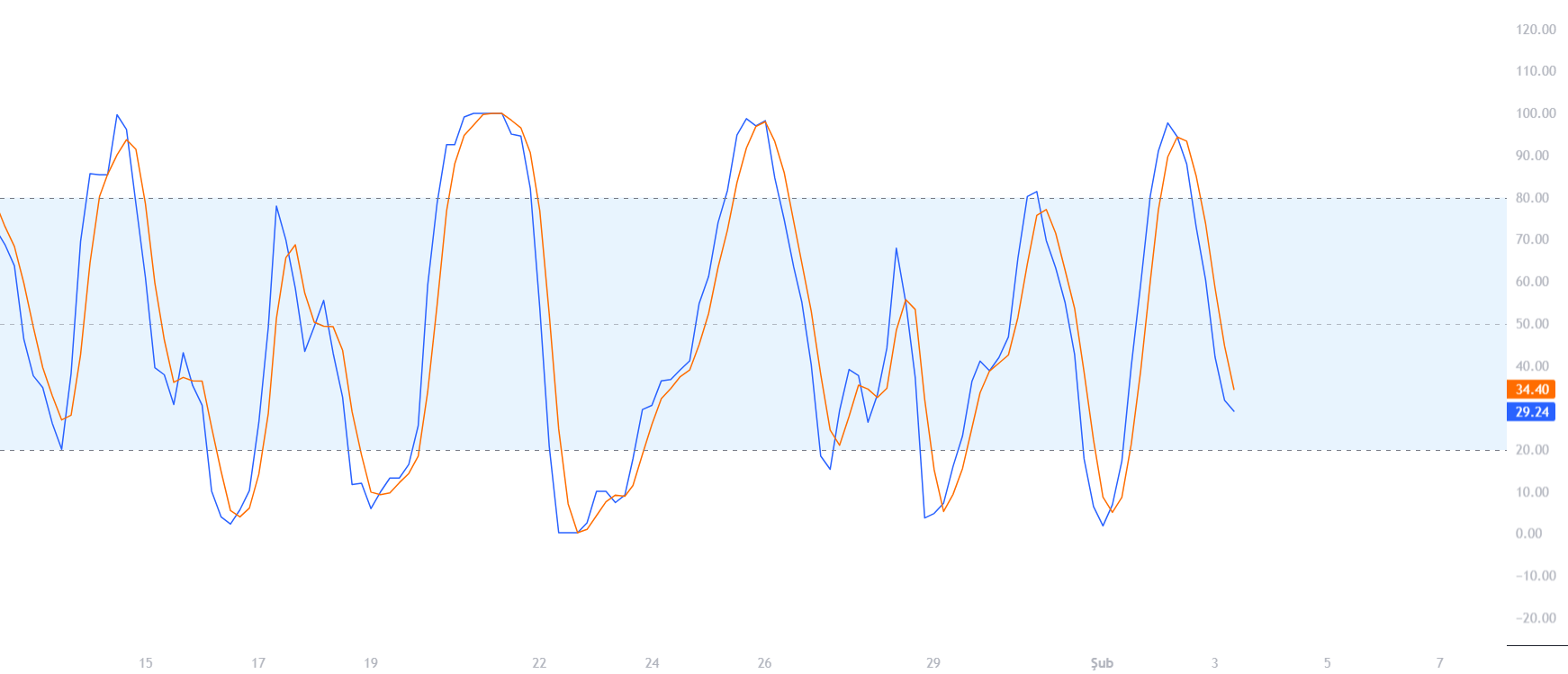 PYTH Stochastic RSI İndikatörü