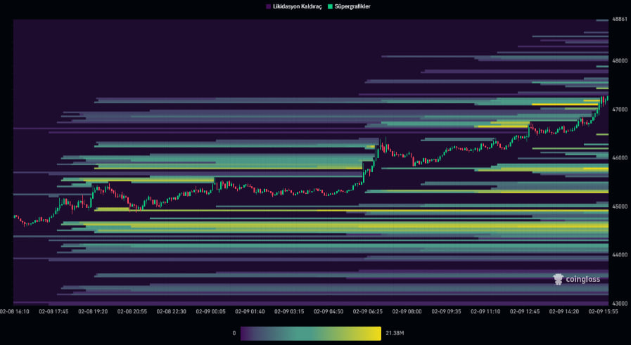 BTC/USDT Binance Likidasyon Haritası