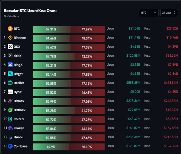 Borsalar BTC Uzun/Kısa Oranı