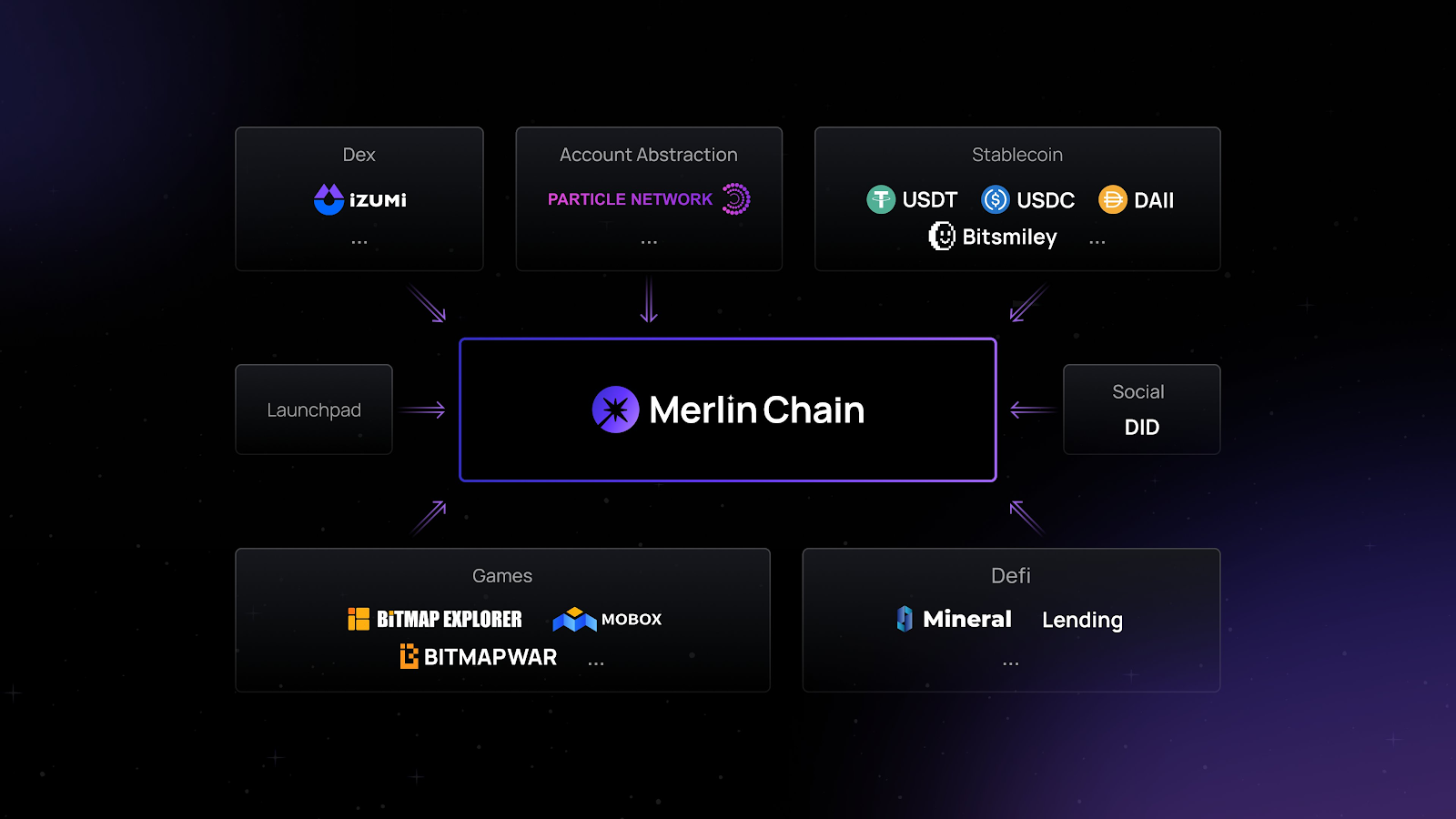 Merlin Chain'in Bitcoin Merkezli Yaklaşımı