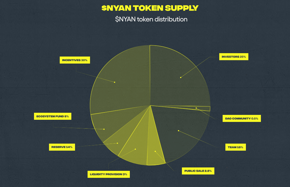 Nyan Token Nyan Heroes Airdrop: Nyan Heroes Projesi Nedir? - Coin Mühendisi