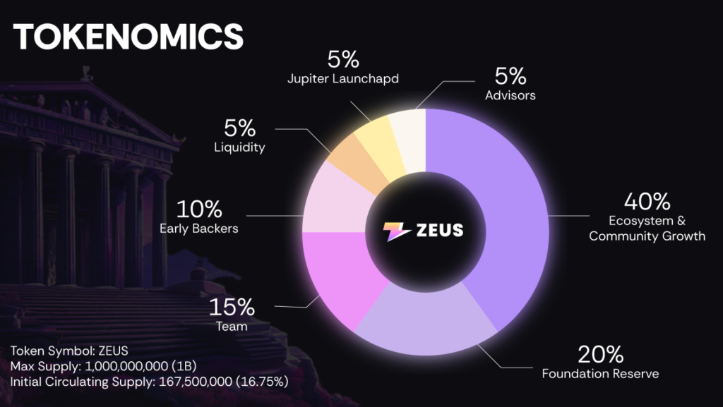 Zeus Network Nedir? Zeus Tokenomics