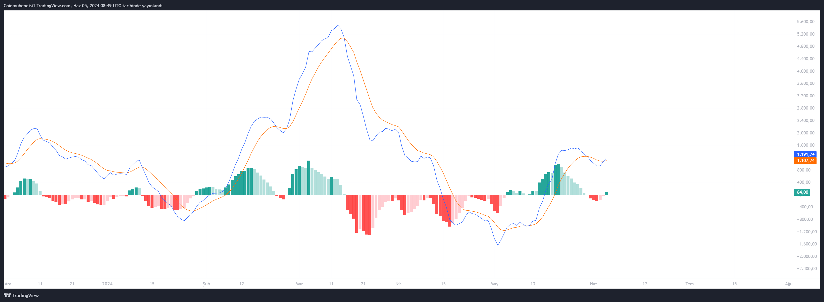 MACD İndikatörü