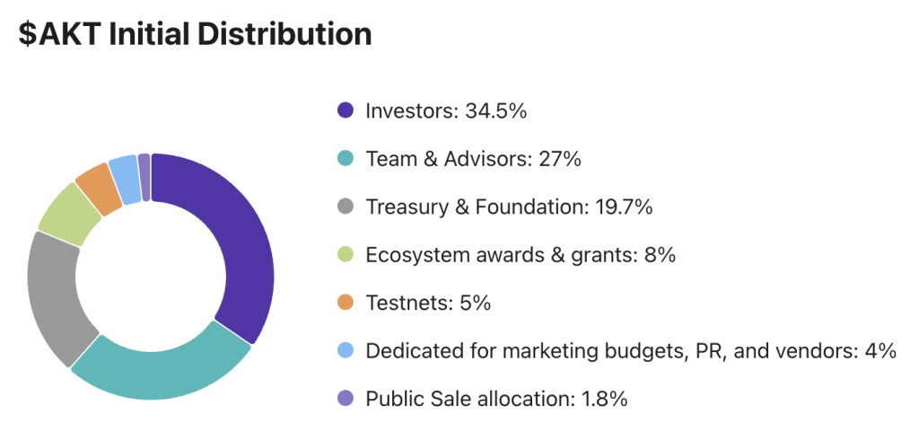 Akash Network - Tokenomics