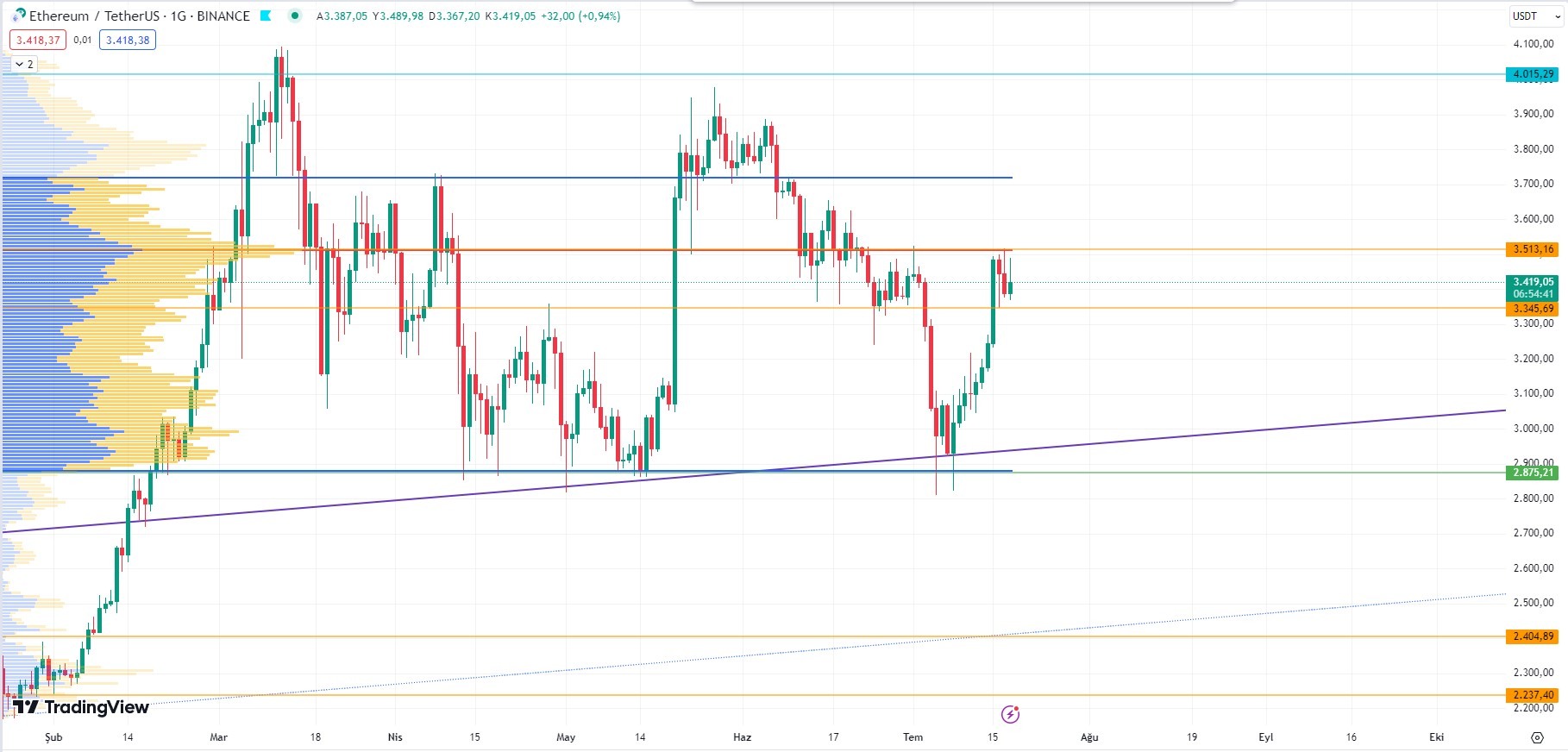 ETH/USDT Yakın