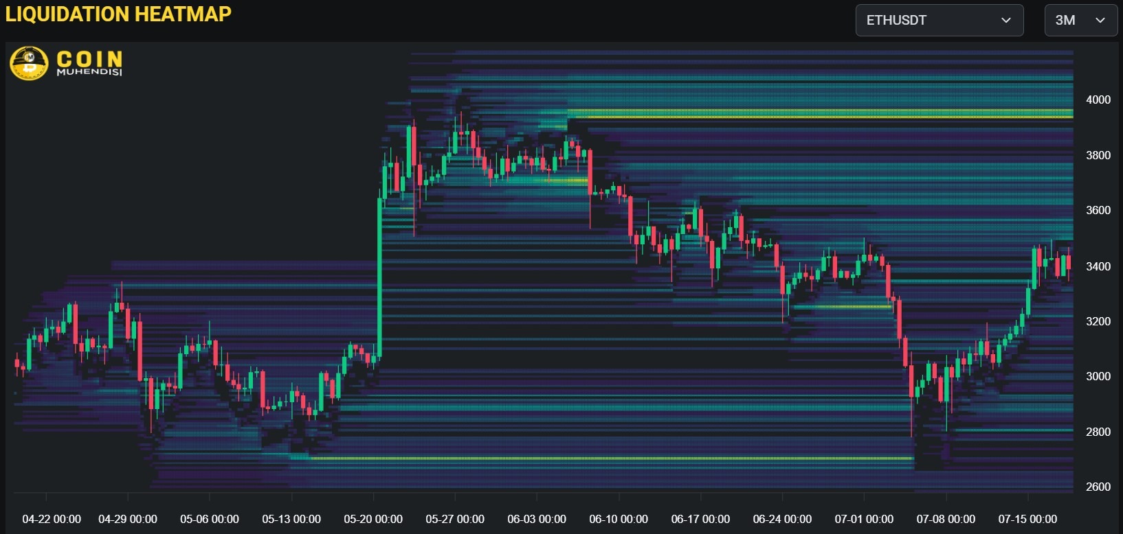 ETHUSDT-Binance-Likidasyon-Haritasi