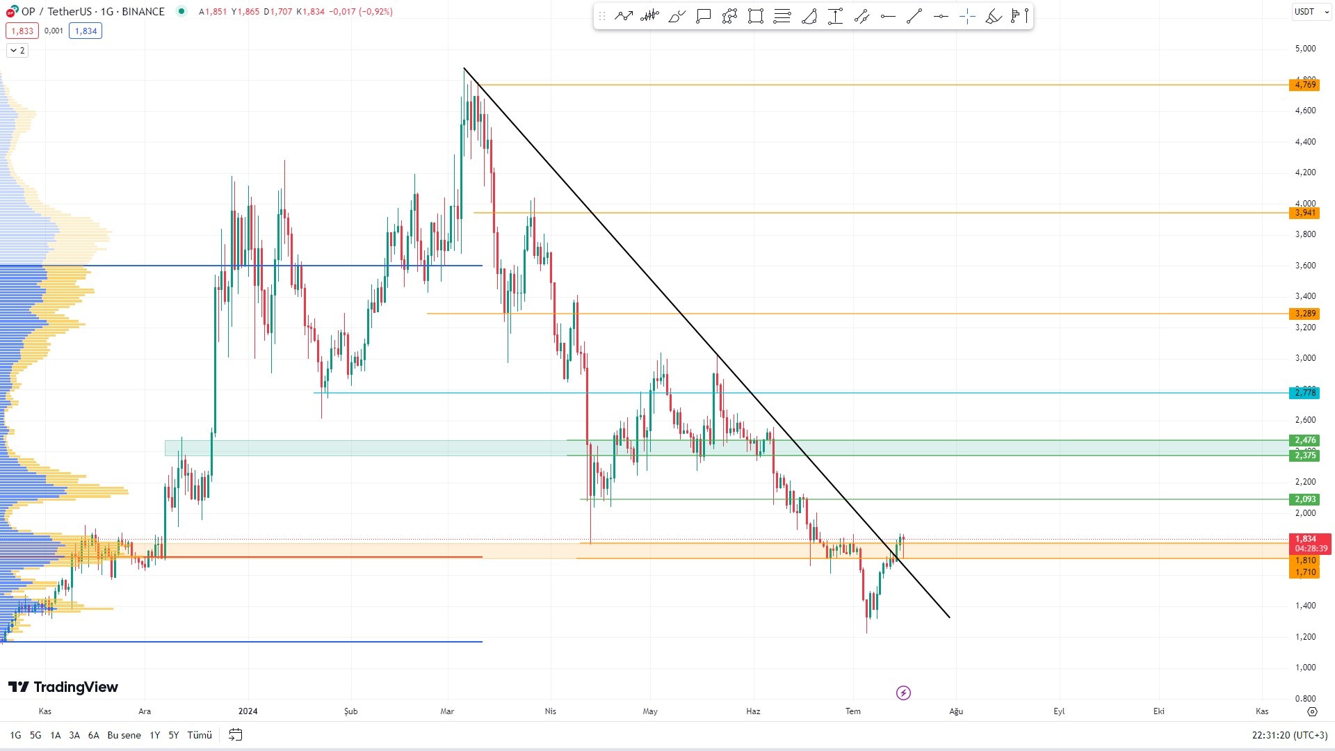 OP/USDT