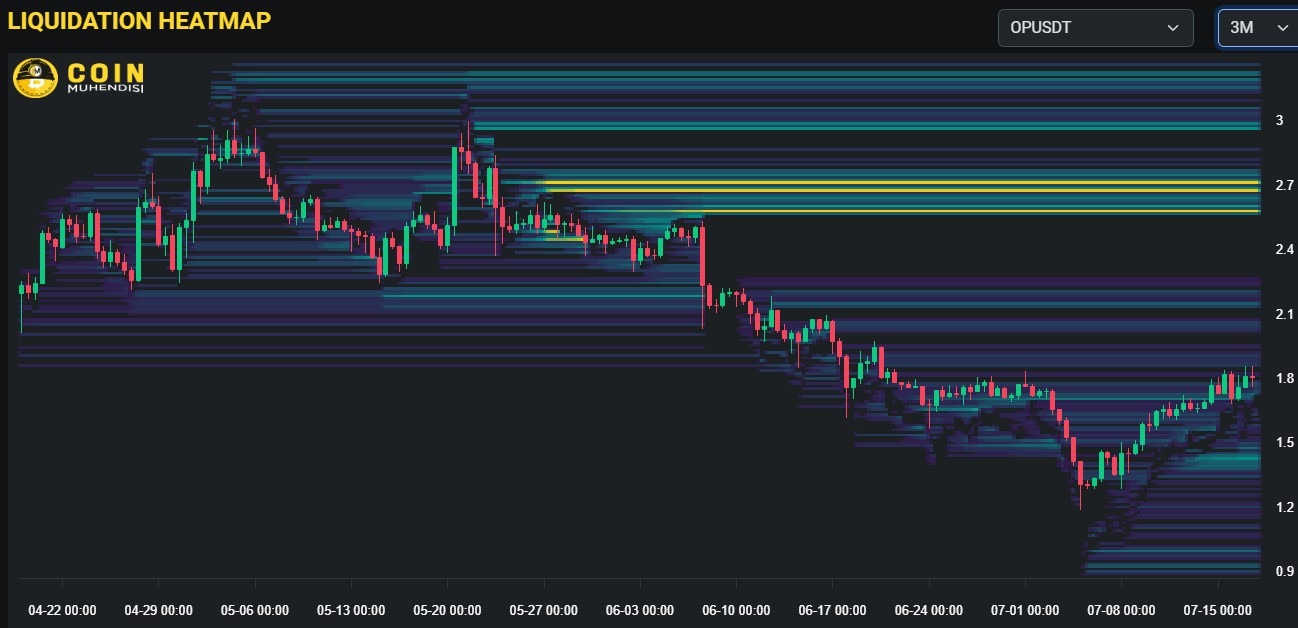 (OP_USDT-Binance-Likidasyon-Haritasi 3-ay)