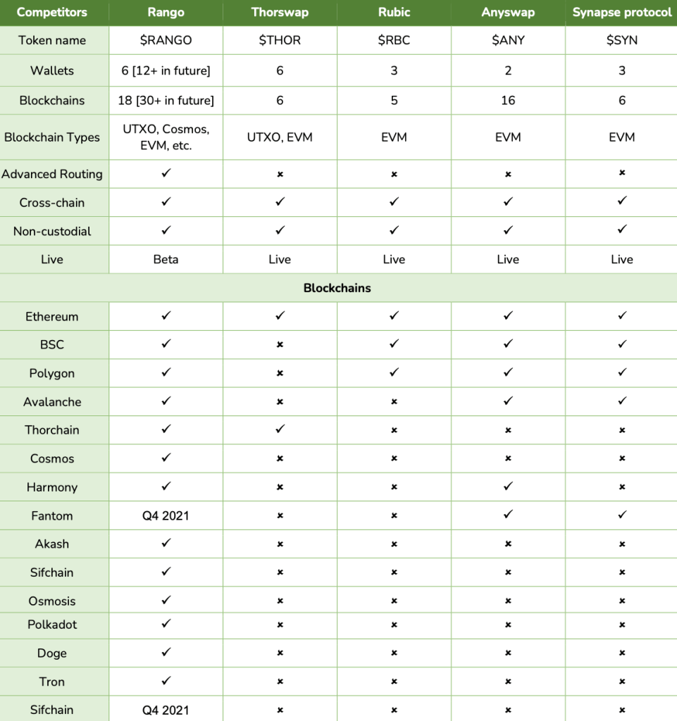 Rango Exchange - Karşılaştırma