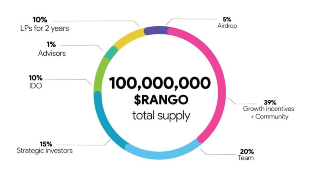 Rango Exchange - Tokenomics