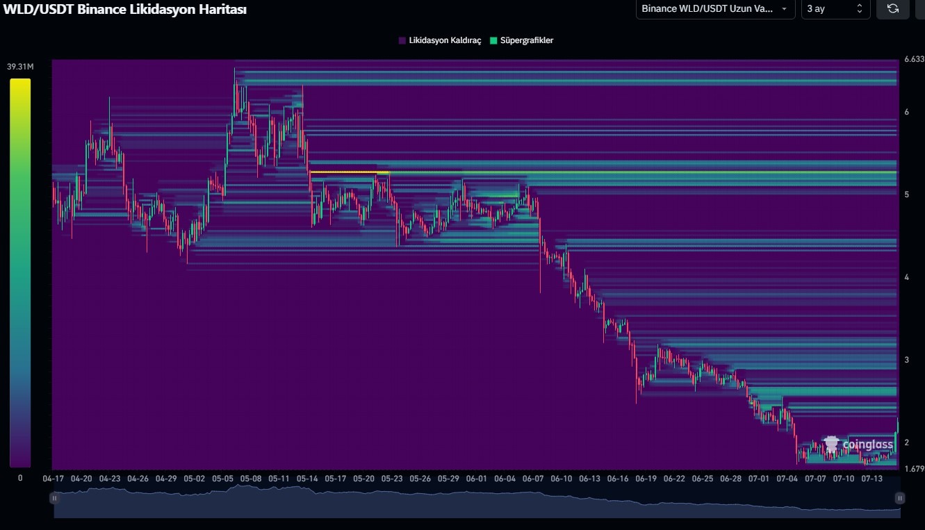 WLD/USDT Binance Likidasyon Haritası