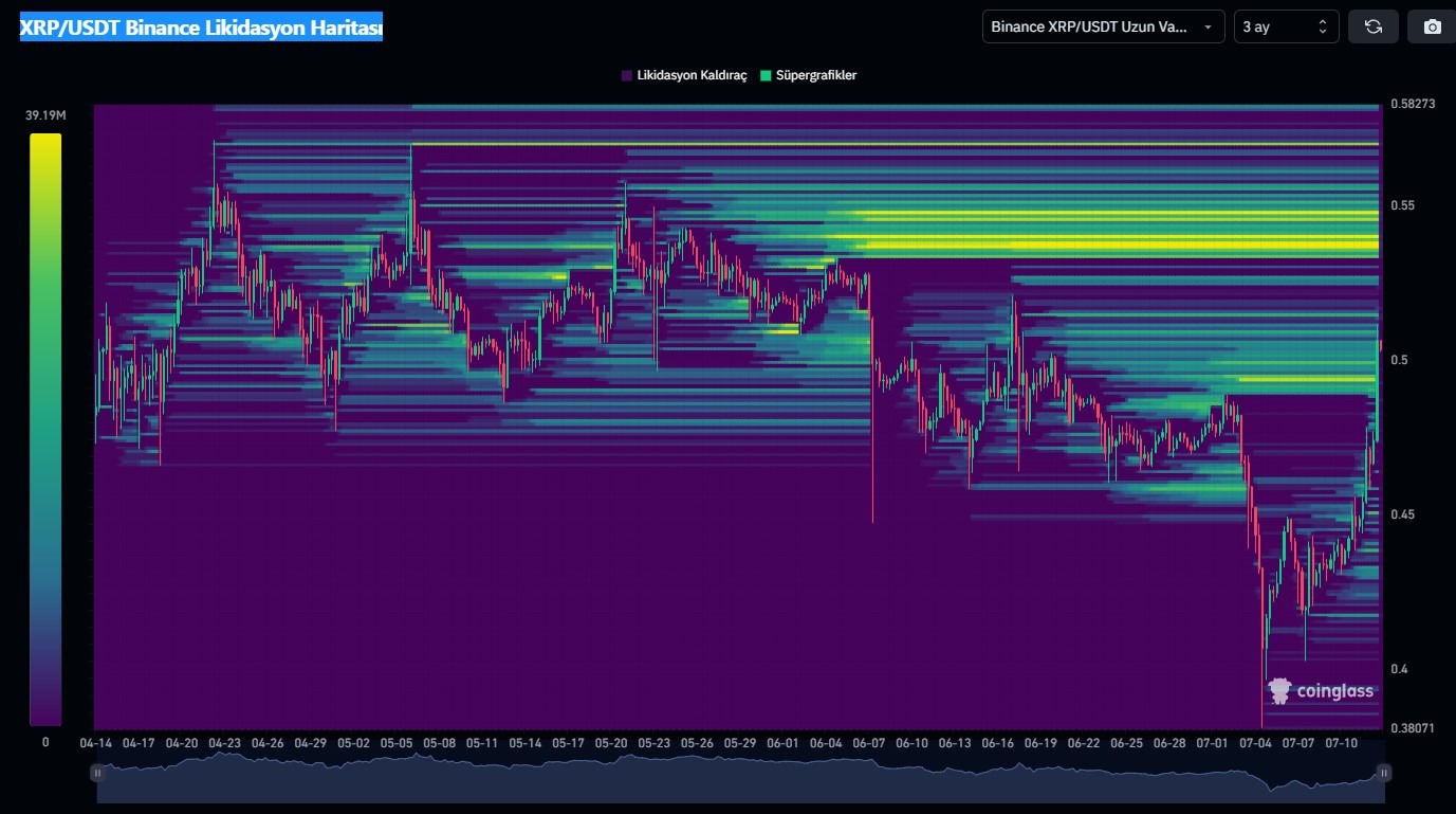 XRP/USDT Binance Likidasyon Haritası