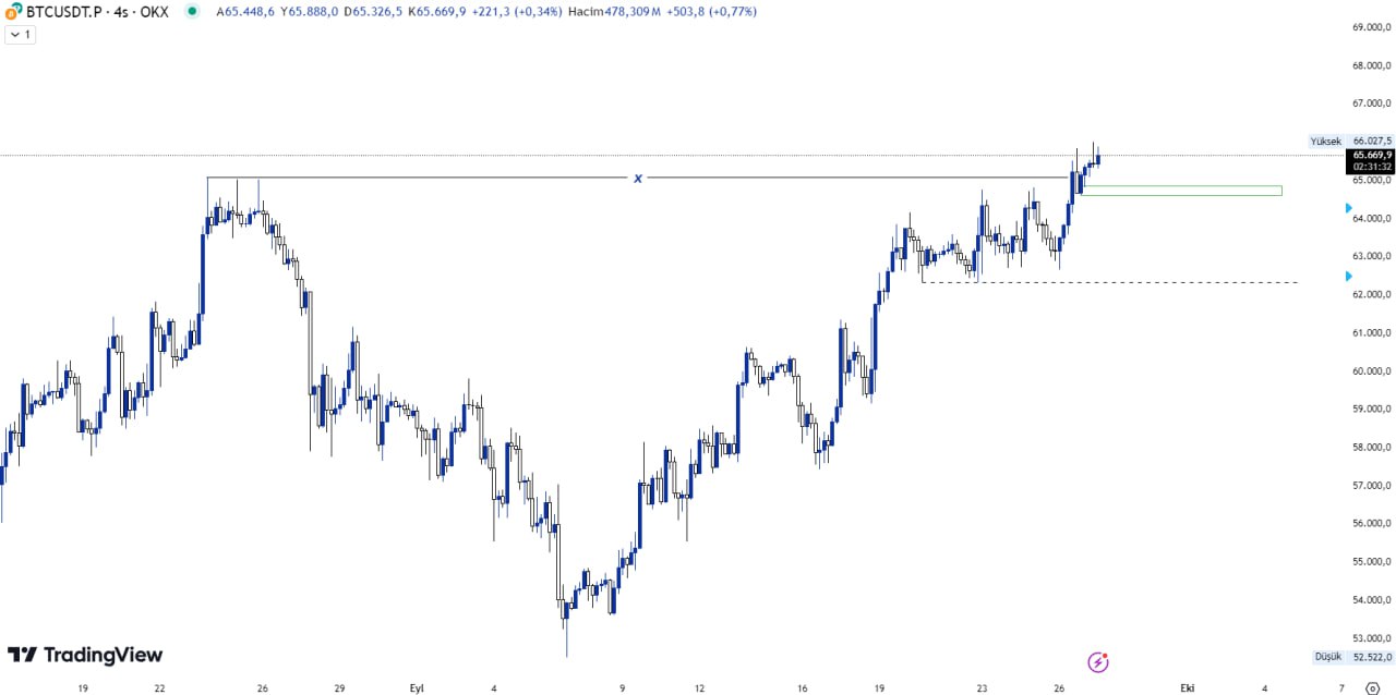 BTC Güncel Grafik