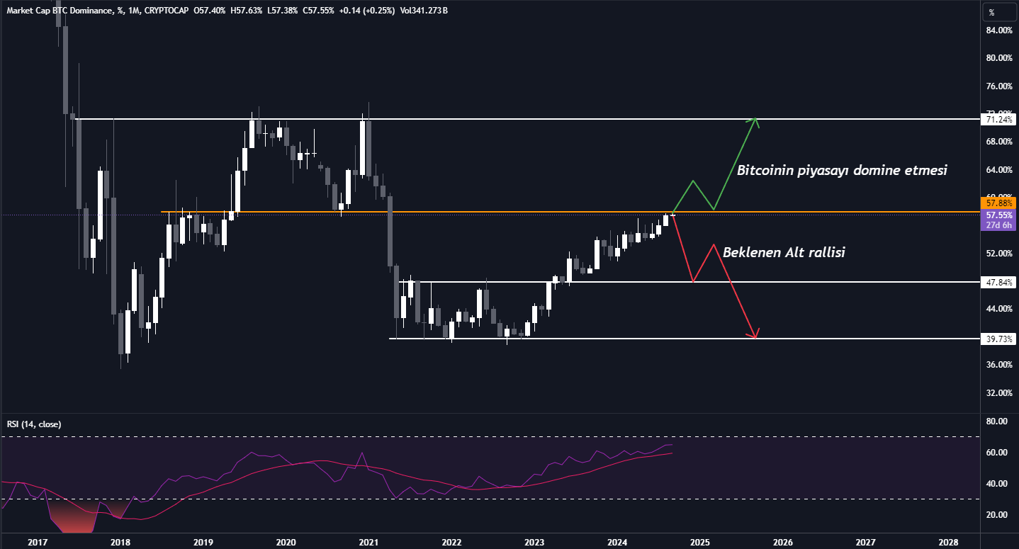 Bitcoin Dominansı Analizi!