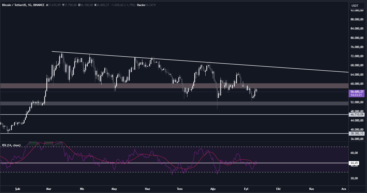 BTC Teknik Analizi!