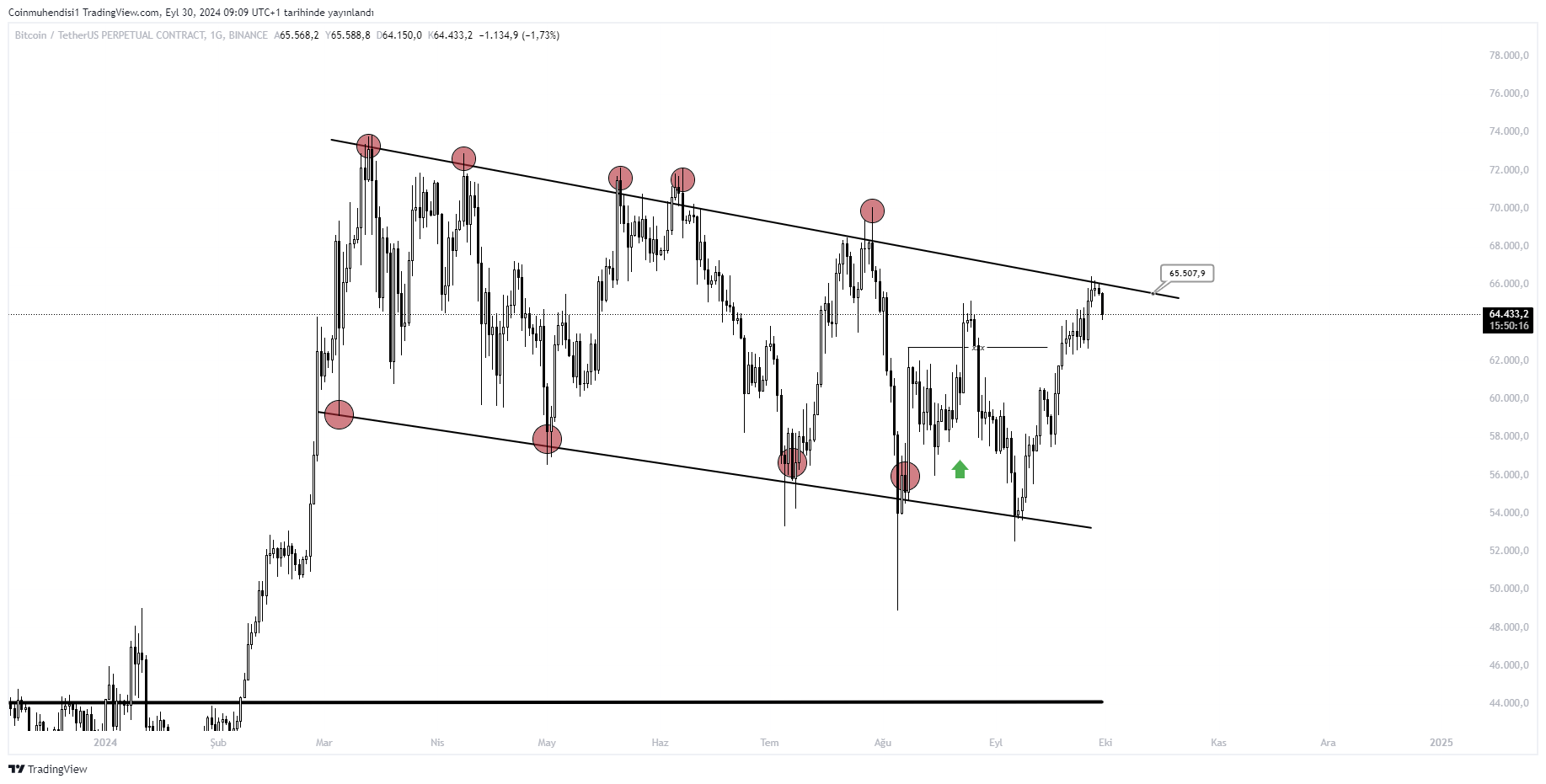 Bitcoin sondakika fiyat grafik