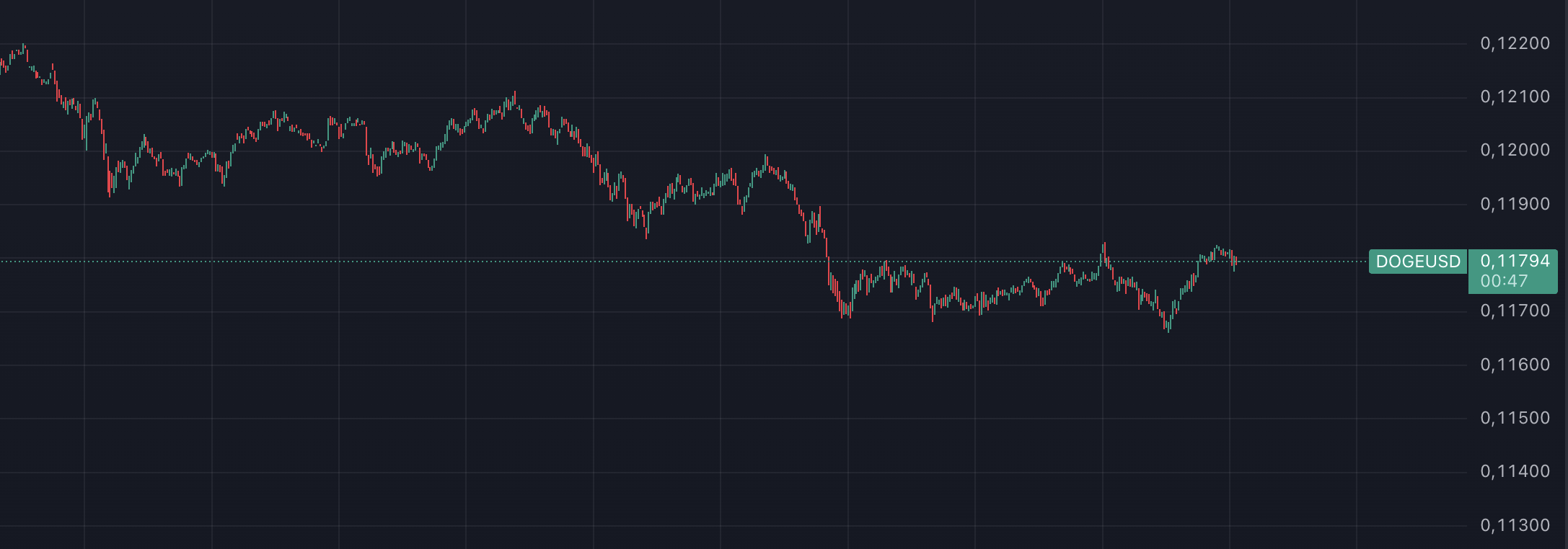 DOGE Coin güncel grafik