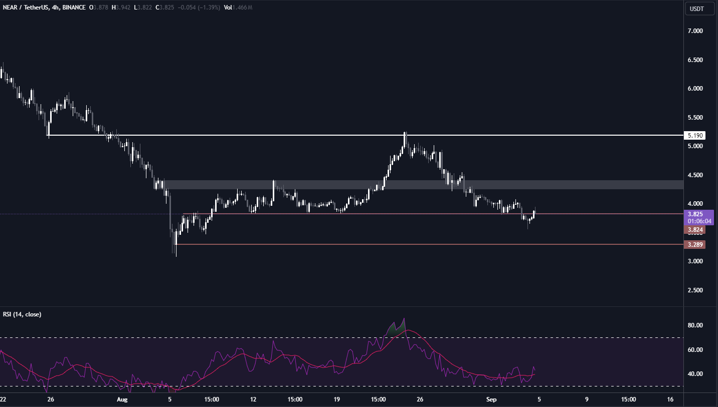 Near Coin Teknik Analizi!