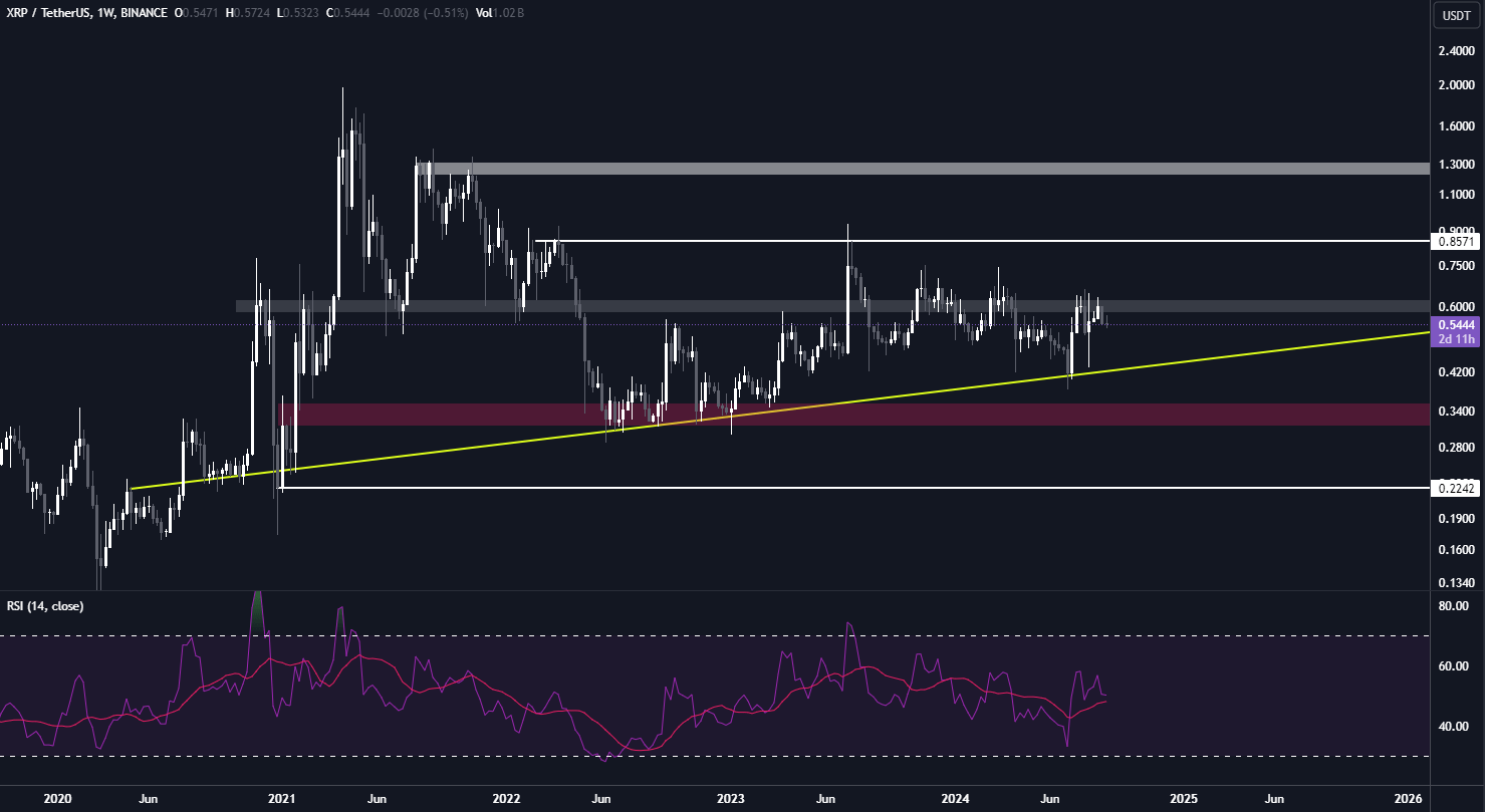 XRP Teknik Analizi