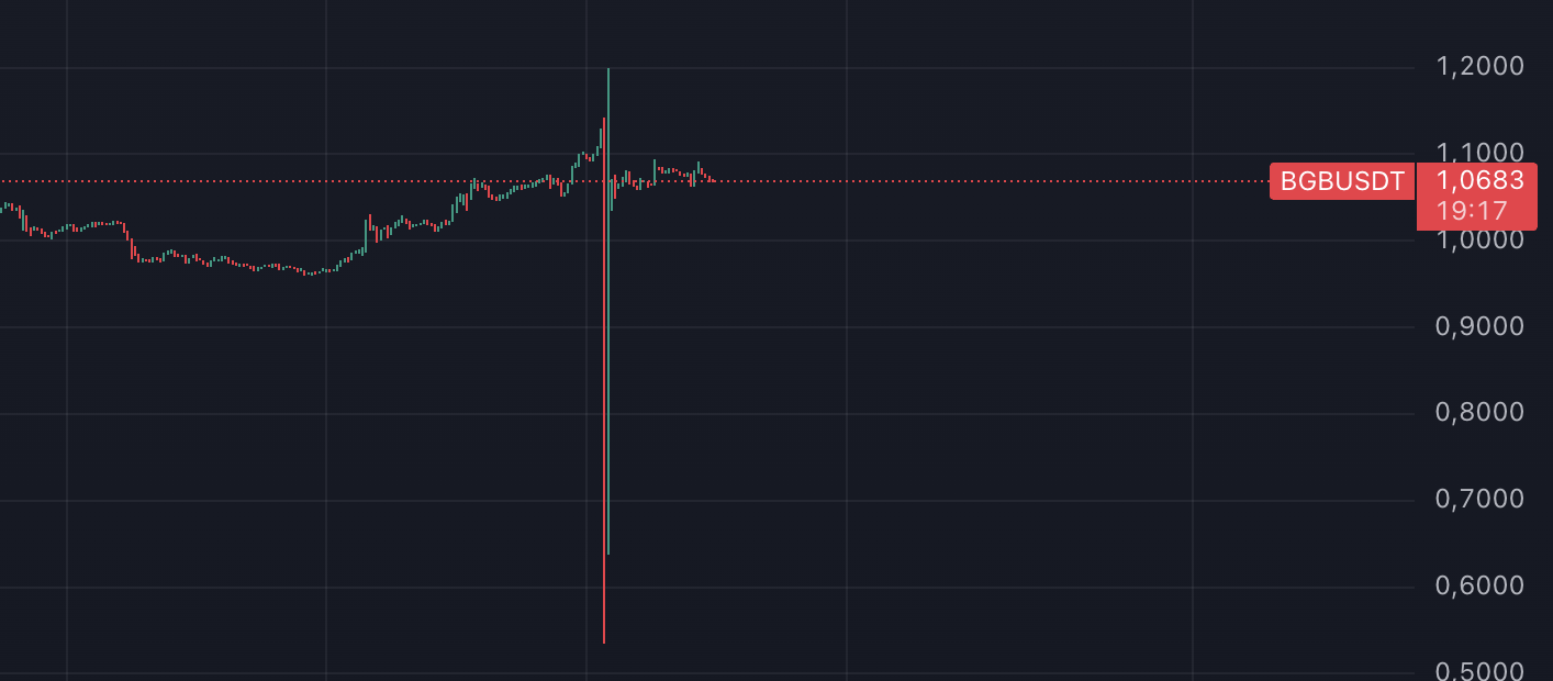 BGB Güncel Grafik