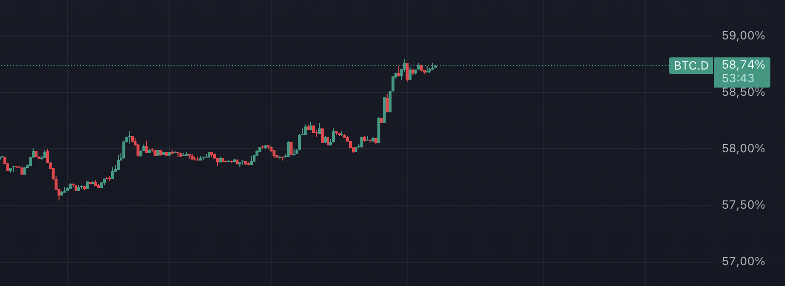 BTC Dominance Güncel Grafik