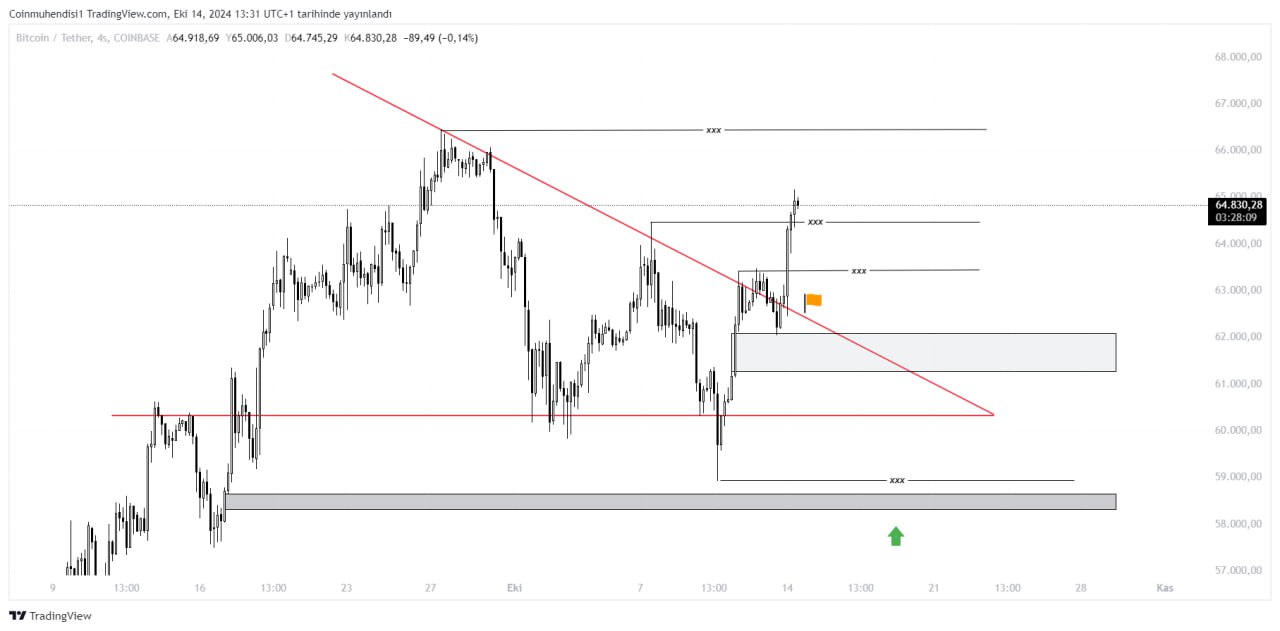 BTC Güncel Grafik