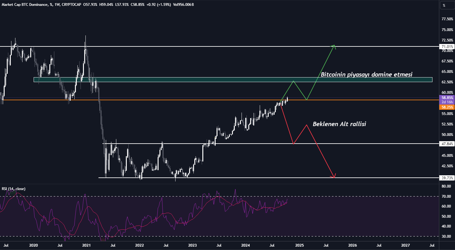 BTC.D fiyat yapısı