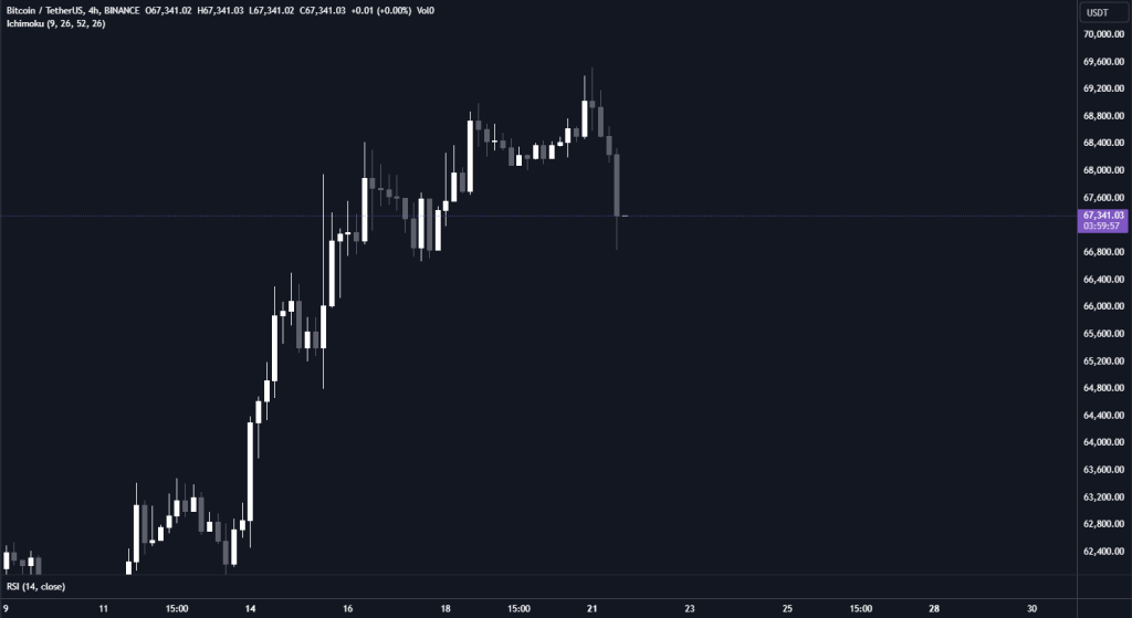 BTC Düşüş