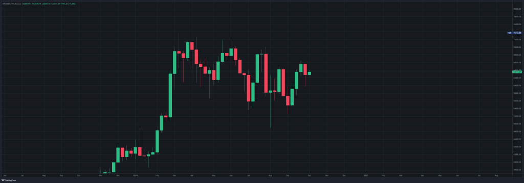 Bitcoin (BTC) Yeni Haftaya Yükselişle Başladı! Fiyat 64.000 Dolar Seviyesine Dayandı!