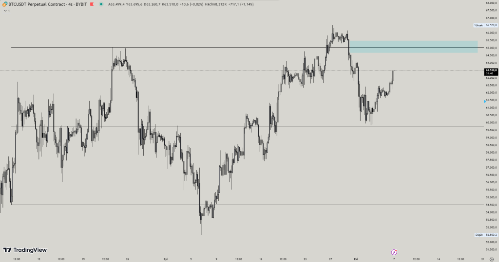 Bitcoin (BTC) Yeni Haftaya Yükselişle Başladı! Fiyat 64.000 Dolar Seviyesine Dayandı!