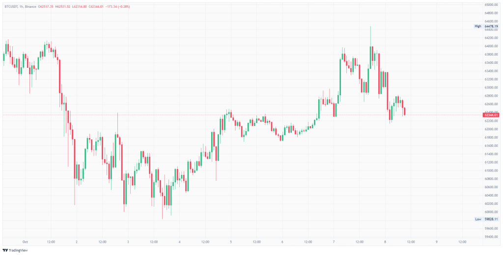 Bitcoin'de Yön Neresi?