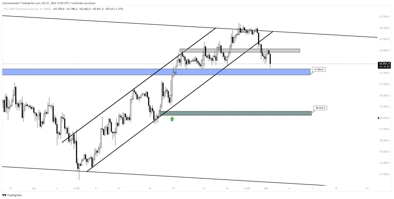 Bitcoin BTC SonDakika grafik