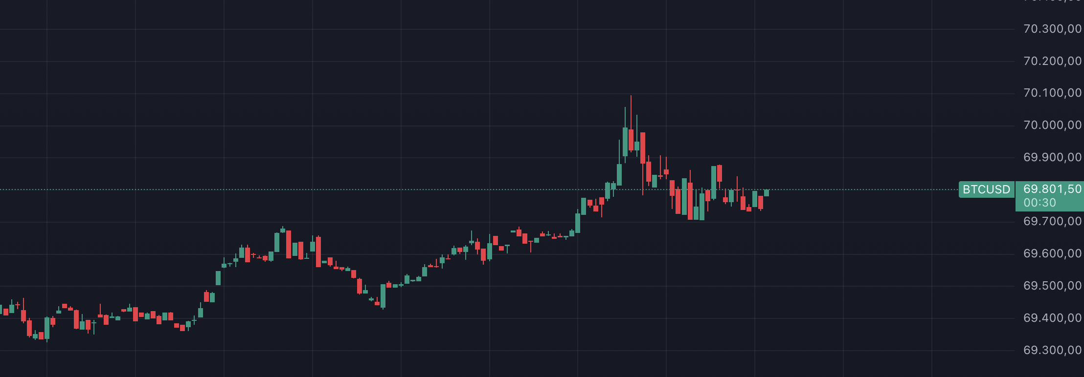 Bitcoin Güncel Grafik