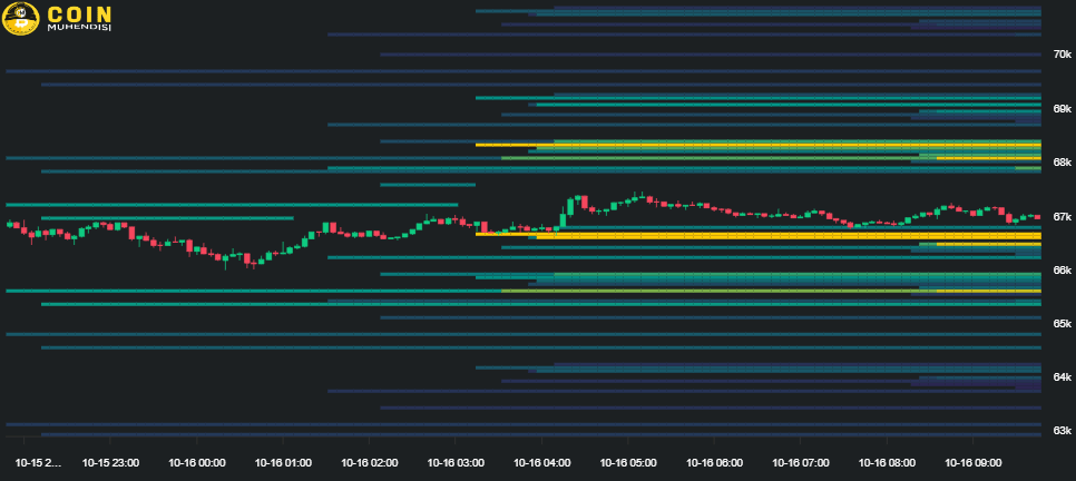 Bitcoin Likidasyon Haritası