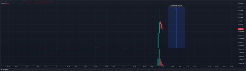 Vitalik'in Gönderisi Memecoin'i 20 Kat Arttırdı!